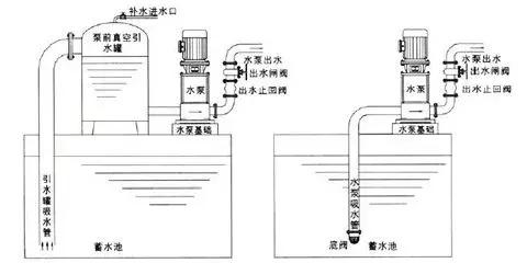 止回閥到底應該安裝在什么位置？你裝對了嗎？